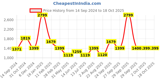 myntra.com van heusen V Dot Men Slim Fit Trousers van heusen Price History Graph from 14 Sep 2024 to 18 Oct 2025