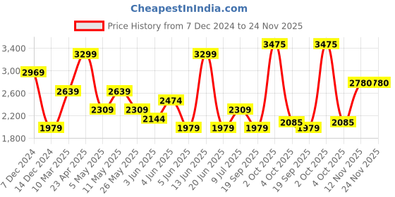 myntra.com van heusen V Dot Men Slim Fit Trousers van heusen Price History Graph from 7 Dec 2024 to 23 Nov 2025