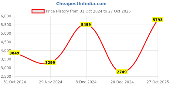 myntra.com van heusen V Dot Men Solid Bomber Jacket van heusen Price History Graph from 31 Oct 2024 to 27 Oct 2025