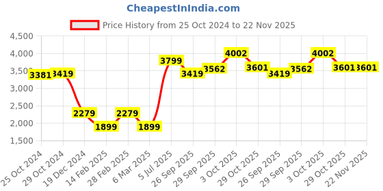 myntra.com van heusen V Dot Men Solid Mock Collar Sweatshirt van heusen Price History Graph from 25 Oct 2024 to 21 Nov 2025