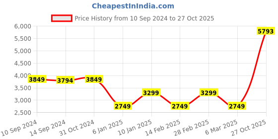 myntra.com van heusen V Dot Men Solid Padded Jacket van heusen Price History Graph from 10 Sep 2024 to 27 Oct 2025