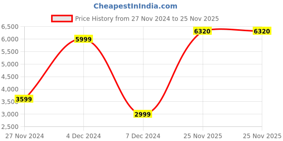 myntra.com van heusen V Dot Men Solid Padded Jacket van heusen Price History Graph from 27 Nov 2024 to 25 Nov 2025
