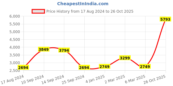 myntra.com van heusen V Dot Men Solid Puffer Jacket van heusen Price History Graph from 17 Aug 2024 to 26 Oct 2025