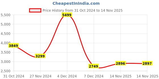 myntra.com van heusen V Dot Men Sporty Jacket With Zip Detail van heusen Price History Graph from 31 Oct 2024 to 14 Nov 2025