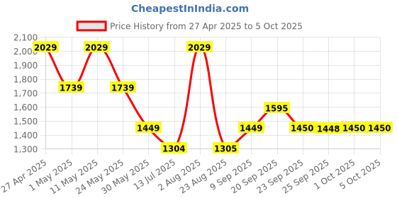 myntra.com van heusen V Dot Men Spread Collar Abstract Printed Cotton Formal Shirt van heusen Price History Graph from 27 Apr 2025 to 4 Oct 2025