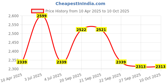myntra.com van heusen V Dot Men Spread Collar Abstract Printed Cotton Formal Shirt van heusen Price History Graph from 10 Apr 2025 to 8 Oct 2025