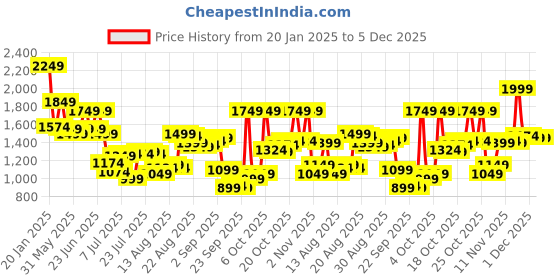 myntra.com van heusen V Dot Men Spread Collar Abstract Printed Cotton Slim Fit Formal Shirt van heusen Price History Graph from 20 Jan 2025 to 5 Dec 2025