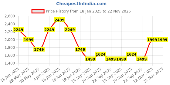 myntra.com van heusen V Dot Men Spread Collar Abstract Printed Cotton Slim Fit Formal Shirt van heusen Price History Graph from 18 Jan 2025 to 22 Nov 2025