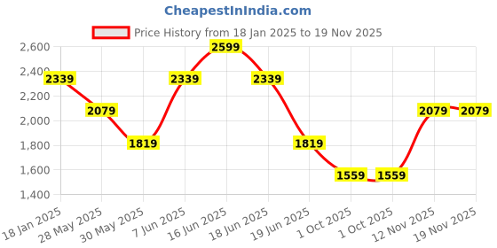 myntra.com van heusen V Dot Men Spread Collar Abstract Printed Cotton Slim Fit Formal Shirt van heusen Price History Graph from 18 Jan 2025 to 19 Nov 2025