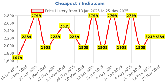 myntra.com van heusen V Dot Men Spread Collar Abstract Printed Cotton Slim Fit Formal Shirt van heusen Price History Graph from 18 Jan 2025 to 24 Nov 2025