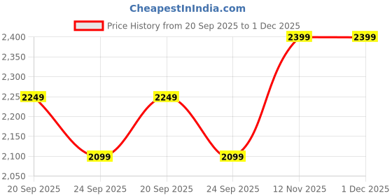 myntra.com van heusen V Dot Men Spread Collar Abstract Printed Cotton Slim Fit Formal Shirt van heusen Price History Graph from 20 Sep 2025 to 1 Dec 2025