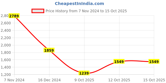 myntra.com van heusen V Dot Men Spread Collar Abstract Printed Slim Fit Casual Shirt van heusen Price History Graph from 7 Nov 2024 to 13 Oct 2025