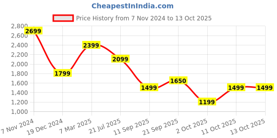 myntra.com van heusen V Dot Men Spread Collar Abstract Printed Slim Fit Casual Shirt van heusen Price History Graph from 7 Nov 2024 to 13 Oct 2025