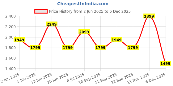 myntra.com van heusen V Dot Men Spread Collar Conversational Printed Cotton Slim Fit Formal Shirt van heusen Price History Graph from 2 Jun 2025 to 5 Dec 2025