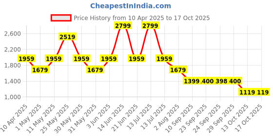 myntra.com van heusen V Dot Men Spread Collar Ethnic Motifs Printed Cotton Formal Shirt van heusen Price History Graph from 10 Apr 2025 to 16 Oct 2025