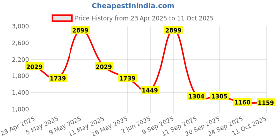 myntra.com van heusen V Dot Men Spread Collar Ethnic Motifs Printed Cotton Formal Shirt van heusen Price History Graph from 23 Apr 2025 to 11 Oct 2025