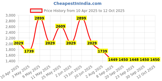 myntra.com van heusen V Dot Men Spread Collar Ethnic Motifs Printed Cotton Formal Shirt van heusen Price History Graph from 10 Apr 2025 to 11 Oct 2025