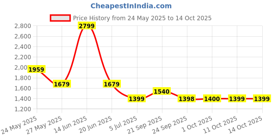 myntra.com van heusen V Dot Men Spread Collar Ethnic Motifs Printed Cotton Formal Shirt van heusen Price History Graph from 24 May 2025 to 14 Oct 2025
