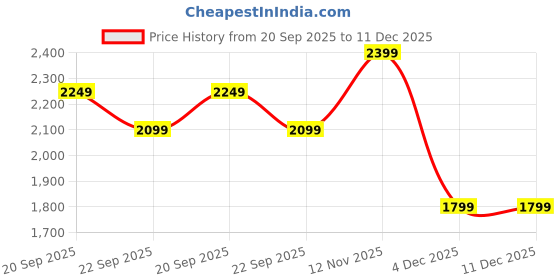 myntra.com van heusen V Dot Men Spread Collar Ethnic Motifs Printed Cotton Formal Shirt van heusen Price History Graph from 20 Sep 2025 to 11 Dec 2025