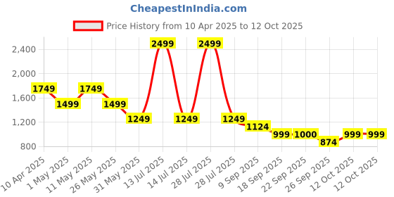 myntra.com van heusen V Dot Men Spread Collar Floral Printed Cotton Formal Shirt van heusen Price History Graph from 10 Apr 2025 to 4 Oct 2025