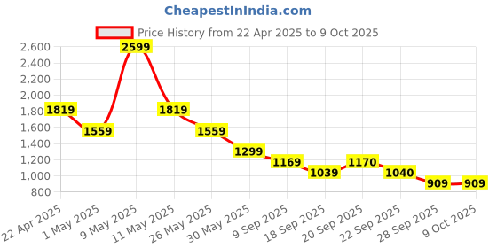 myntra.com van heusen V Dot Men Spread Collar Floral Printed Cotton Formal Shirt van heusen Price History Graph from 22 Apr 2025 to 4 Oct 2025