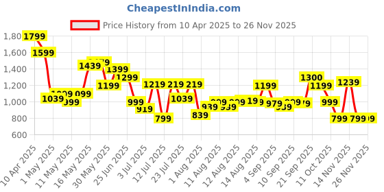 myntra.com van heusen V Dot Men Spread Collar Floral Printed Cotton Formal Shirt van heusen Price History Graph from 10 Apr 2025 to 24 Nov 2025