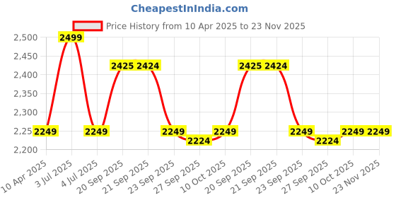 myntra.com van heusen V Dot Men Spread Collar Floral Printed Cotton Formal Shirt van heusen Price History Graph from 10 Apr 2025 to 23 Nov 2025