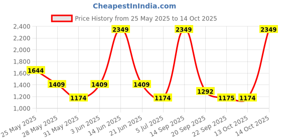 myntra.com van heusen V Dot Men Spread Collar Floral Printed Cotton Formal Shirt van heusen Price History Graph from 25 May 2025 to 14 Oct 2025