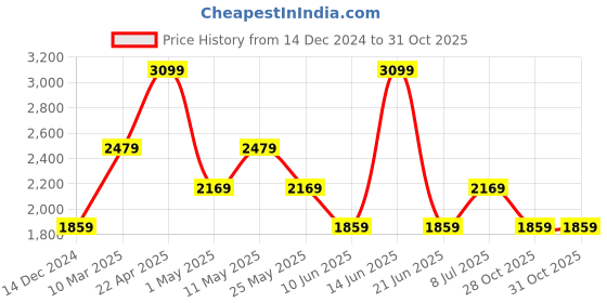 myntra.com van heusen V Dot Men Spread Collar Floral Printed Slim Fit Formal Shirt van heusen Price History Graph from 14 Dec 2024 to 31 Oct 2025