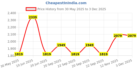 myntra.com van heusen V Dot Men Spread Collar Geometric Printed Cotton Formal Shirt van heusen Price History Graph from 30 May 2025 to 3 Dec 2025