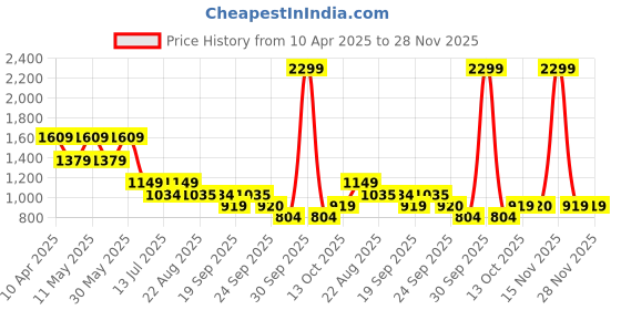 myntra.com van heusen V Dot Men Spread Collar Geometric Printed Cotton Formal Shirt van heusen Price History Graph from 10 Apr 2025 to 27 Nov 2025