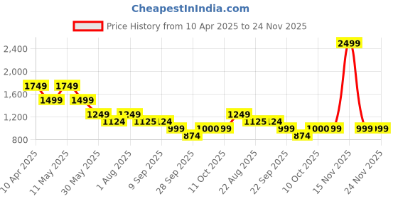 myntra.com van heusen V Dot Men Spread Collar Geometric Printed Cotton Formal Shirt van heusen Price History Graph from 10 Apr 2025 to 24 Nov 2025