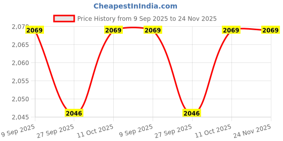 myntra.com van heusen V Dot Men Spread Collar Geometric Printed Cotton Formal Shirt van heusen Price History Graph from 9 Sep 2025 to 24 Nov 2025