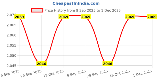 myntra.com van heusen V Dot Men Spread Collar Geometric Printed Cotton Formal Shirt van heusen Price History Graph from 9 Sep 2025 to 30 Nov 2025
