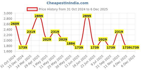 myntra.com van heusen V Dot Men Spread Collar Geometric Printed Cotton Slim Fit Formal Shirt van heusen Price History Graph from 31 Oct 2024 to 4 Dec 2025