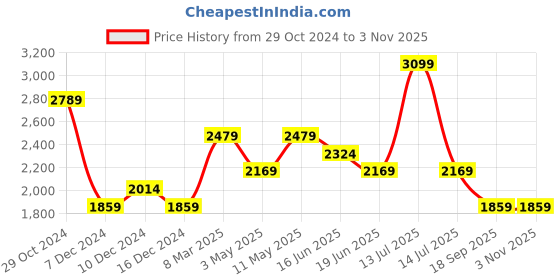 myntra.com van heusen V Dot Men Spread Collar Geometric Printed Cotton Slim Fit Formal Shirt van heusen Price History Graph from 29 Oct 2024 to 2 Nov 2025