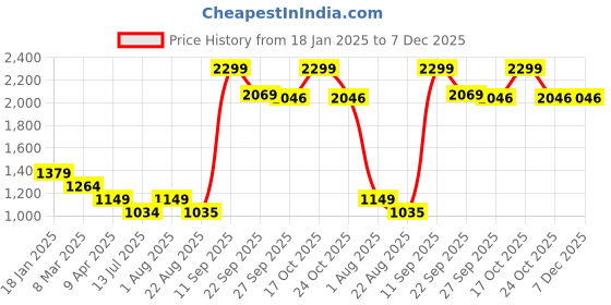 myntra.com van heusen V Dot Men Spread Collar Geometric Printed Cotton Slim Fit Formal Shirt van heusen Price History Graph from 18 Jan 2025 to 7 Dec 2025