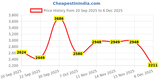 myntra.com van heusen V Dot Men Spread Collar Geometric Printed Cotton Slim Fit Formal Shirt van heusen Price History Graph from 20 Sep 2025 to 5 Dec 2025