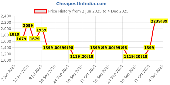 myntra.com van heusen V Dot Men Spread Collar Geometric Printed Cotton Slim Fit Party Shirt van heusen Price History Graph from 2 Jun 2025 to 4 Dec 2025