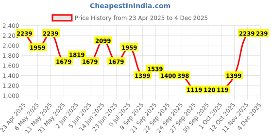 myntra.com van heusen V Dot Men Spread Collar Geometric Printed Cotton Slim Fit Party Shirt van heusen Price History Graph from 23 Apr 2025 to 4 Dec 2025