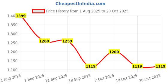 myntra.com van heusen V Dot Men Spread Collar Horizontal Striped Cotton Slim Fit Casual Shirt van heusen Price History Graph from 1 Aug 2025 to 19 Oct 2025