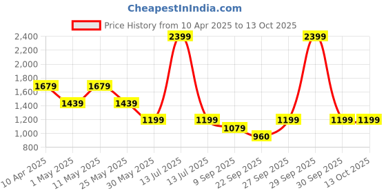 myntra.com van heusen V Dot Men Spread Collar Polka Dots Printed Cotton Formal Shirt van heusen Price History Graph from 10 Apr 2025 to 13 Oct 2025