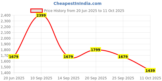 myntra.com van heusen V Dot Men Spread Collar Solid Cotton Formal Shirt van heusen Price History Graph from 20 Jun 2025 to 11 Oct 2025