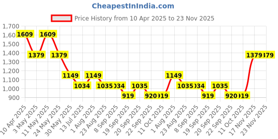 myntra.com van heusen V Dot Men Spread Collar Solid Cotton Formal Shirt van heusen Price History Graph from 10 Apr 2025 to 22 Nov 2025