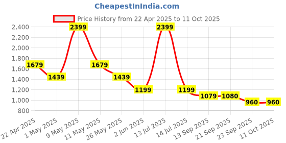 myntra.com van heusen V Dot Men Spread Collar Solid Cotton Formal Shirt van heusen Price History Graph from 22 Apr 2025 to 11 Oct 2025