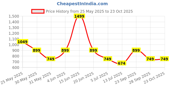 myntra.com van heusen V Dot Men Spread Collar Solid Cotton Formal Shirt van heusen Price History Graph from 25 May 2025 to 21 Oct 2025