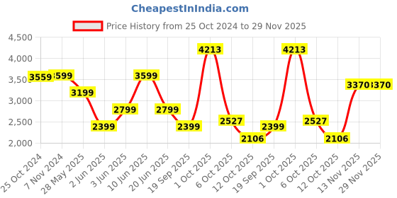 myntra.com van heusen V Dot Men Spread Collar Solid Cotton Slim Fit Formal Shirt van heusen Price History Graph from 25 Oct 2024 to 28 Nov 2025