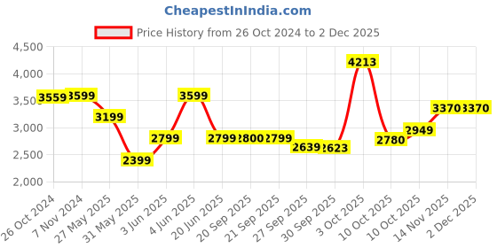 myntra.com van heusen V Dot Men Spread Collar Solid Cotton Slim Fit Formal Shirt van heusen Price History Graph from 26 Oct 2024 to 2 Dec 2025