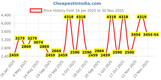 myntra.com van heusen V Dot Men Spread Collar Solid Cotton Slim Fit Formal Shirt van heusen Price History Graph from 16 Jan 2025 to 30 Nov 2025