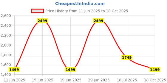 myntra.com van heusen V Dot Men Spread Collar Solid Slim Fit Casual Shirt van heusen Price History Graph from 11 Jun 2025 to 18 Oct 2025